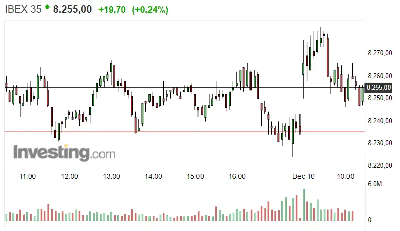 Gráfico del índice Ibex 35 en un espacio de tiempo de un día